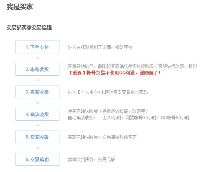 交易猫出售/购买商品交易流程